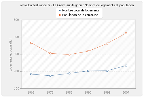 La Grève-sur-Mignon : Nombre de logements et population